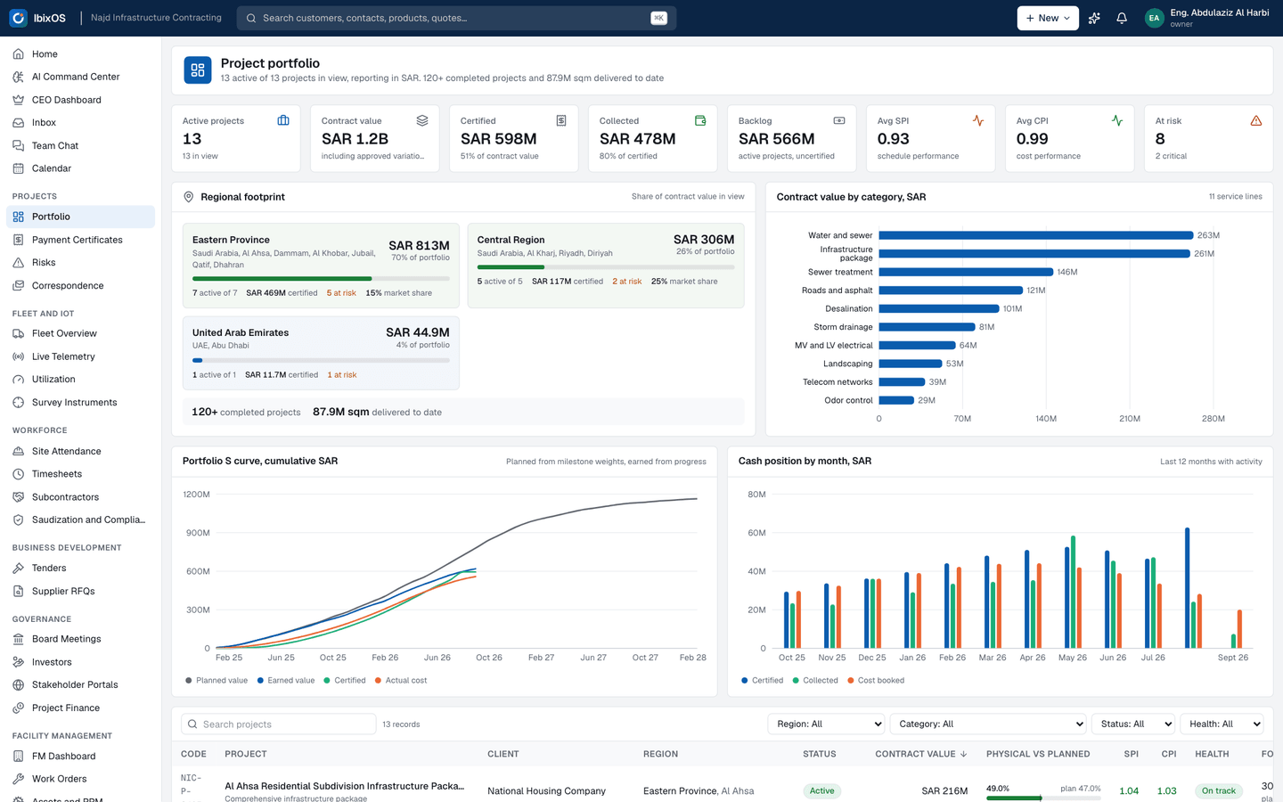 Project portfolio: Every project with SPI and CPI, physical progress, backlog and payment certificates, read from the ERP and the schedule.