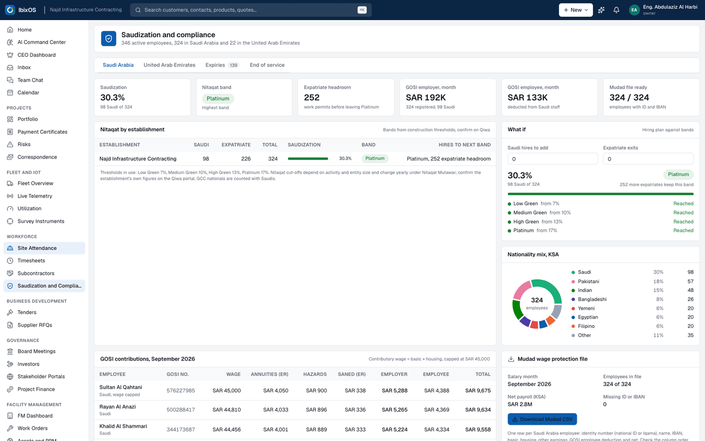 Saudization and compliance: Iqama and permit expiries, Nitaqat band and statutory checks for direct staff and subcontractors, with renewals proposed by the compliance agent.