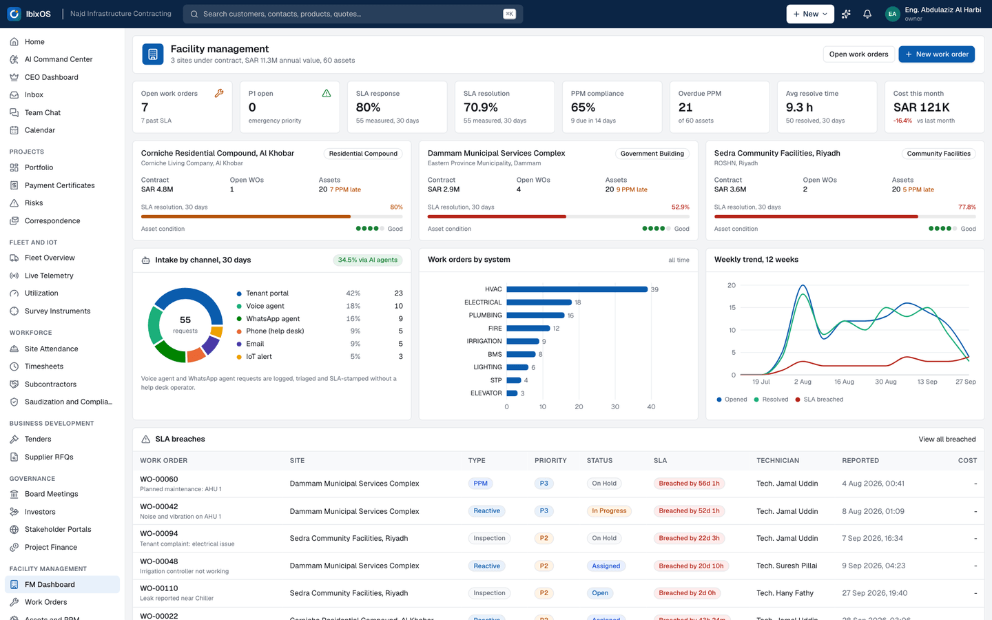 Facility management: Sites under contract, open and P1 work orders, SLA response and resolution, PPM compliance, intake by channel and the share handled by AI agents.